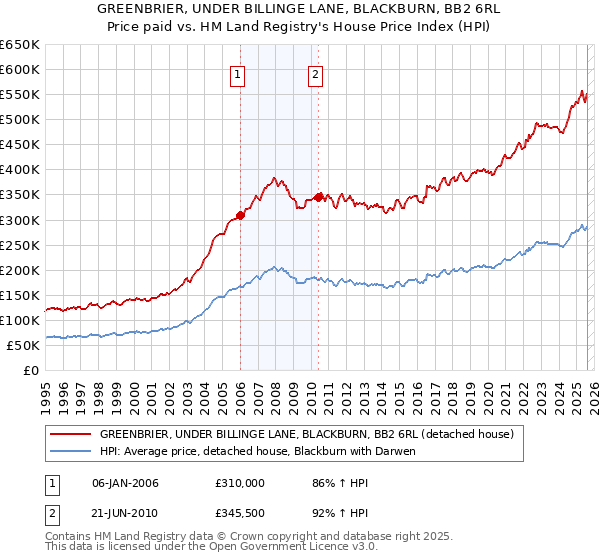 GREENBRIER, UNDER BILLINGE LANE, BLACKBURN, BB2 6RL: Price paid vs HM Land Registry's House Price Index