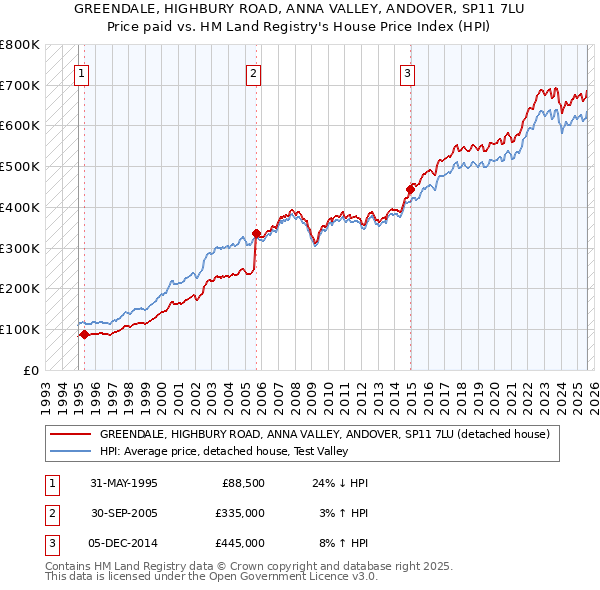 GREENDALE, HIGHBURY ROAD, ANNA VALLEY, ANDOVER, SP11 7LU: Price paid vs HM Land Registry's House Price Index