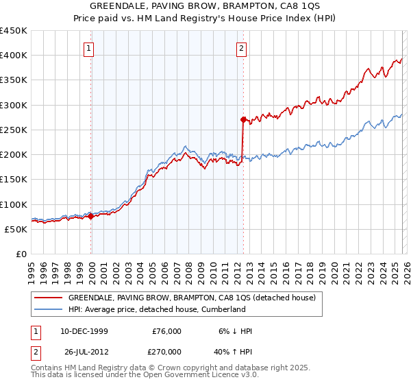 GREENDALE, PAVING BROW, BRAMPTON, CA8 1QS: Price paid vs HM Land Registry's House Price Index