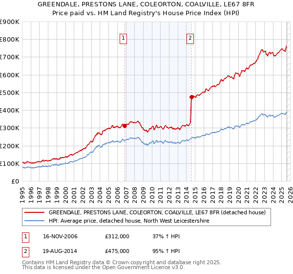 GREENDALE, PRESTONS LANE, COLEORTON, COALVILLE, LE67 8FR: Price paid vs HM Land Registry's House Price Index