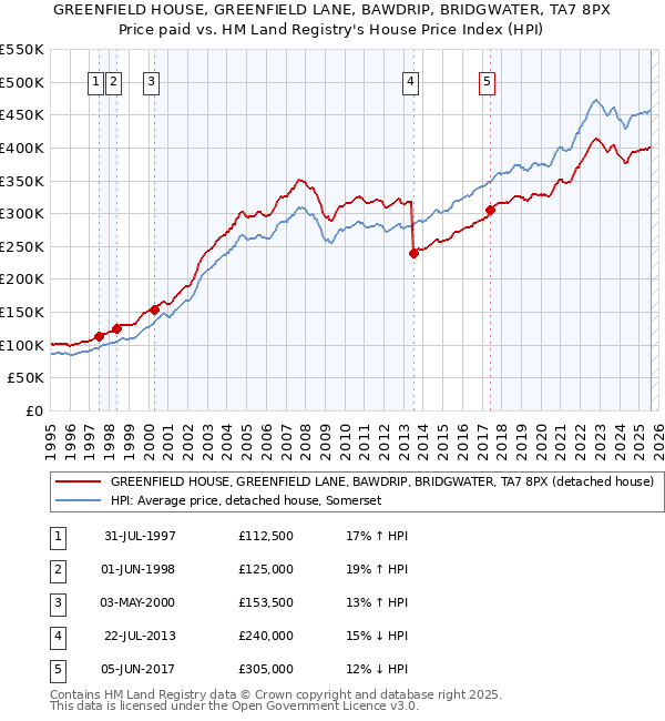 GREENFIELD HOUSE, GREENFIELD LANE, BAWDRIP, BRIDGWATER, TA7 8PX: Price paid vs HM Land Registry's House Price Index
