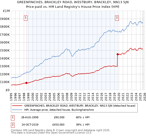 GREENFINCHES, BRACKLEY ROAD, WESTBURY, BRACKLEY, NN13 5JN: Price paid vs HM Land Registry's House Price Index