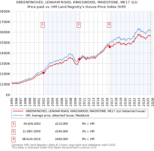GREENFINCHES, LENHAM ROAD, KINGSWOOD, MAIDSTONE, ME17 1LU: Price paid vs HM Land Registry's House Price Index