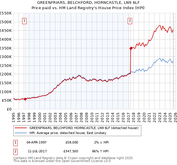 GREENFRIARS, BELCHFORD, HORNCASTLE, LN9 6LF: Price paid vs HM Land Registry's House Price Index
