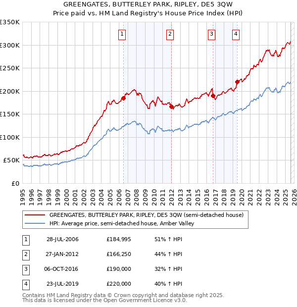 GREENGATES, BUTTERLEY PARK, RIPLEY, DE5 3QW: Price paid vs HM Land Registry's House Price Index