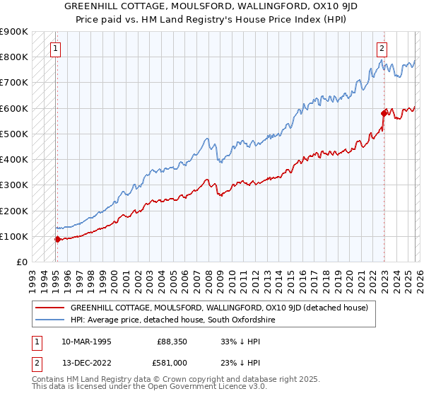 GREENHILL COTTAGE, MOULSFORD, WALLINGFORD, OX10 9JD: Price paid vs HM Land Registry's House Price Index