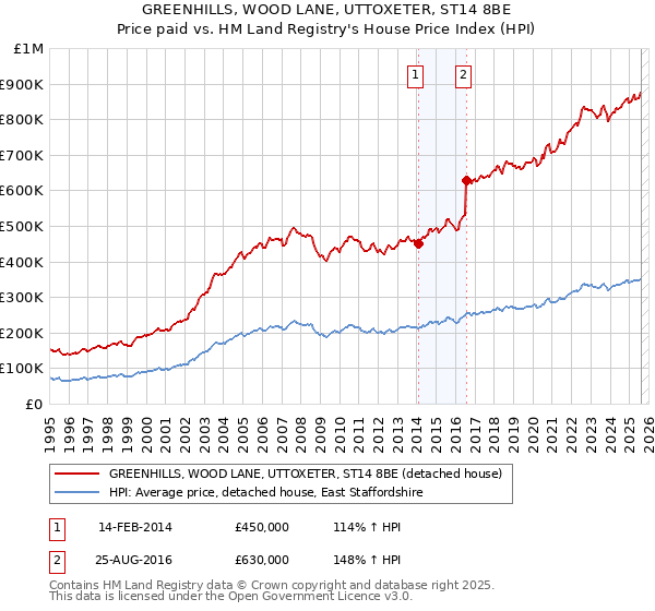 GREENHILLS, WOOD LANE, UTTOXETER, ST14 8BE: Price paid vs HM Land Registry's House Price Index