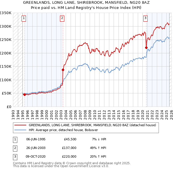 GREENLANDS, LONG LANE, SHIREBROOK, MANSFIELD, NG20 8AZ: Price paid vs HM Land Registry's House Price Index