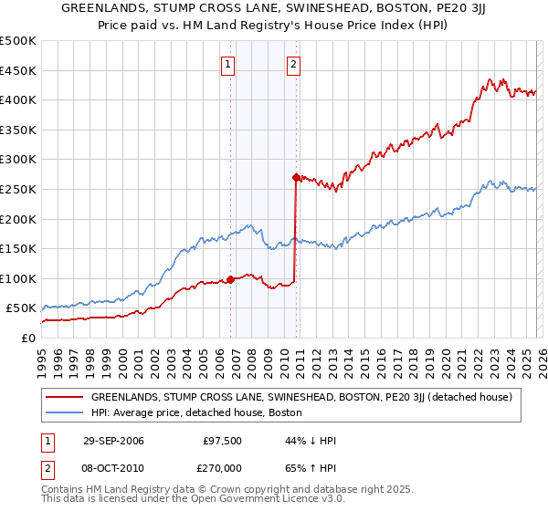 GREENLANDS, STUMP CROSS LANE, SWINESHEAD, BOSTON, PE20 3JJ: Price paid vs HM Land Registry's House Price Index