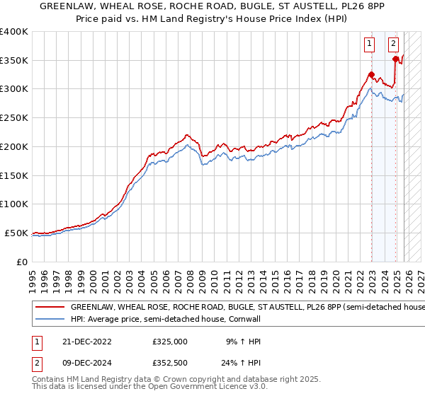 GREENLAW, WHEAL ROSE, ROCHE ROAD, BUGLE, ST AUSTELL, PL26 8PP: Price paid vs HM Land Registry's House Price Index