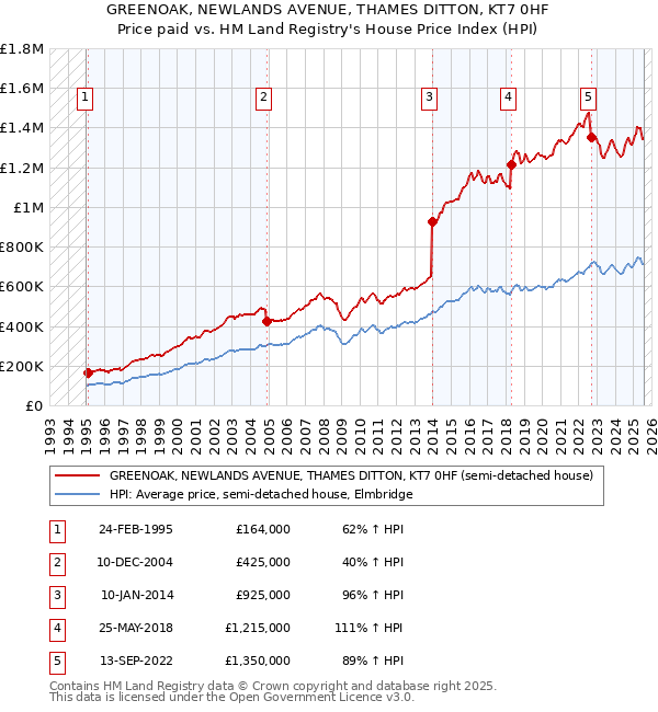GREENOAK, NEWLANDS AVENUE, THAMES DITTON, KT7 0HF: Price paid vs HM Land Registry's House Price Index