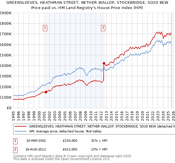 GREENSLEEVES, HEATHMAN STREET, NETHER WALLOP, STOCKBRIDGE, SO20 8EW: Price paid vs HM Land Registry's House Price Index