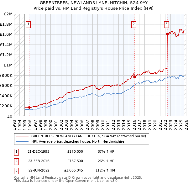 GREENTREES, NEWLANDS LANE, HITCHIN, SG4 9AY: Price paid vs HM Land Registry's House Price Index