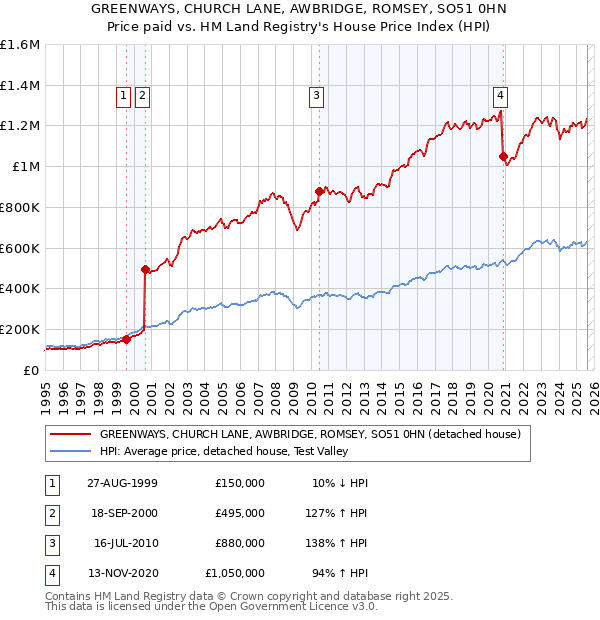 GREENWAYS, CHURCH LANE, AWBRIDGE, ROMSEY, SO51 0HN: Price paid vs HM Land Registry's House Price Index