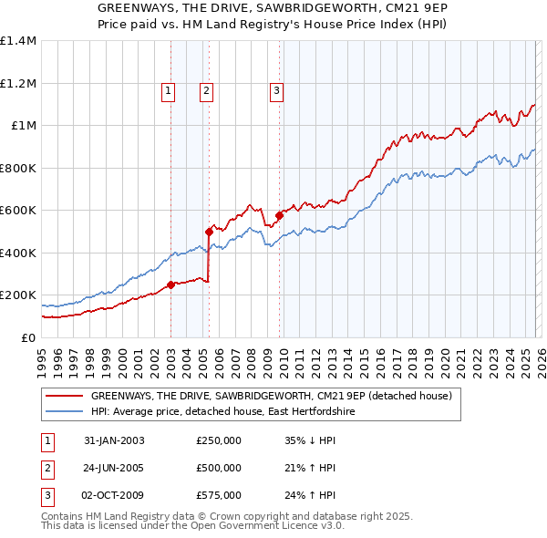 GREENWAYS, THE DRIVE, SAWBRIDGEWORTH, CM21 9EP: Price paid vs HM Land Registry's House Price Index