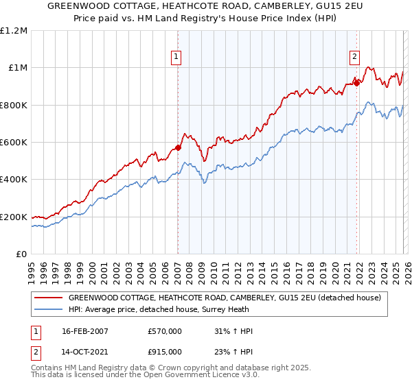 GREENWOOD COTTAGE, HEATHCOTE ROAD, CAMBERLEY, GU15 2EU: Price paid vs HM Land Registry's House Price Index