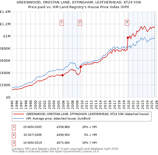 GREENWOOD, ORESTAN LANE, EFFINGHAM, LEATHERHEAD, KT24 5SN: Price paid vs HM Land Registry's House Price Index