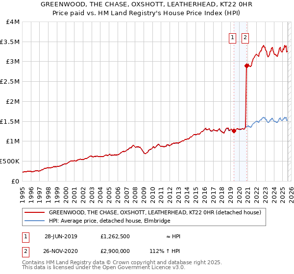 GREENWOOD, THE CHASE, OXSHOTT, LEATHERHEAD, KT22 0HR: Price paid vs HM Land Registry's House Price Index