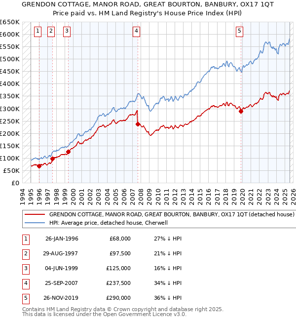 GRENDON COTTAGE, MANOR ROAD, GREAT BOURTON, BANBURY, OX17 1QT: Price paid vs HM Land Registry's House Price Index