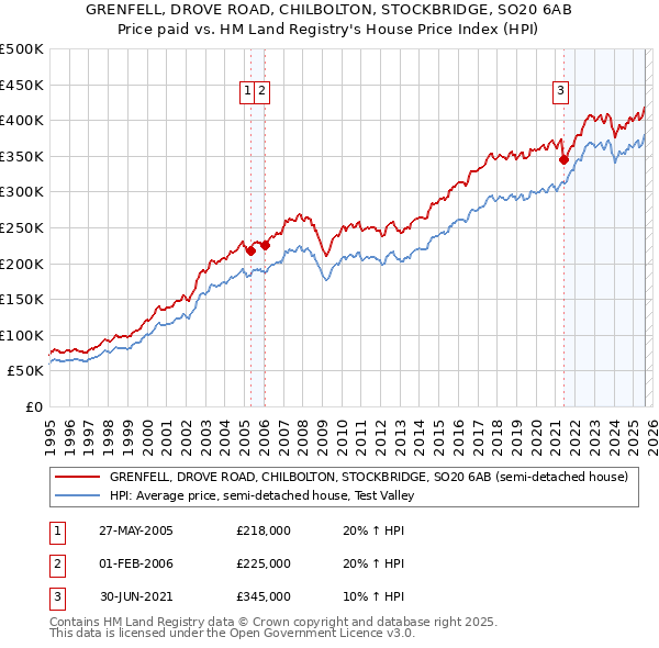 GRENFELL, DROVE ROAD, CHILBOLTON, STOCKBRIDGE, SO20 6AB: Price paid vs HM Land Registry's House Price Index