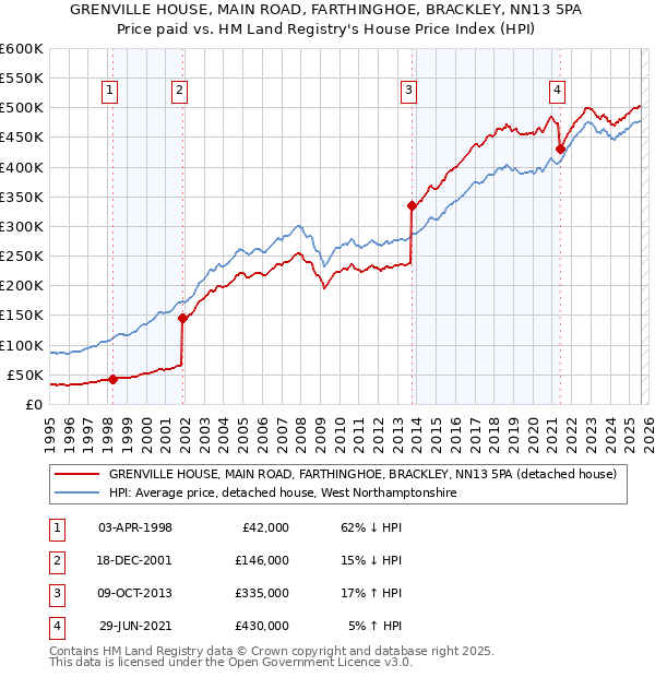 GRENVILLE HOUSE, MAIN ROAD, FARTHINGHOE, BRACKLEY, NN13 5PA: Price paid vs HM Land Registry's House Price Index