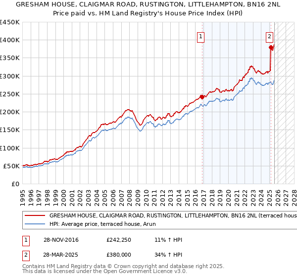 GRESHAM HOUSE, CLAIGMAR ROAD, RUSTINGTON, LITTLEHAMPTON, BN16 2NL: Price paid vs HM Land Registry's House Price Index