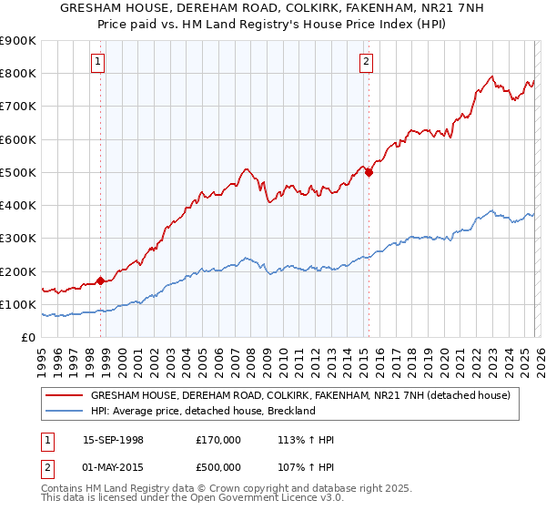 GRESHAM HOUSE, DEREHAM ROAD, COLKIRK, FAKENHAM, NR21 7NH: Price paid vs HM Land Registry's House Price Index