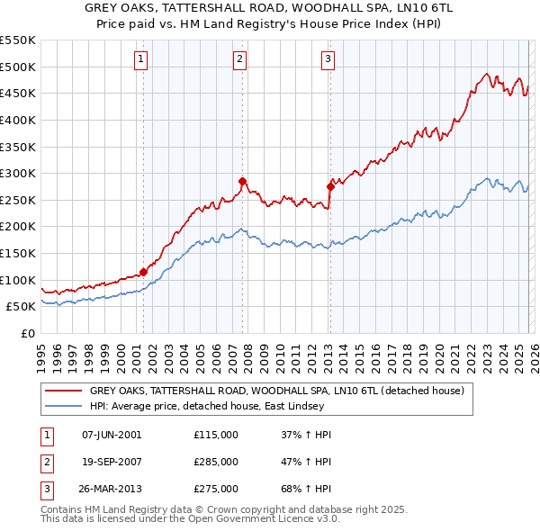 GREY OAKS, TATTERSHALL ROAD, WOODHALL SPA, LN10 6TL: Price paid vs HM Land Registry's House Price Index