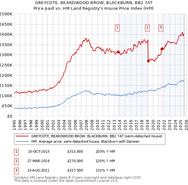 GREYCOTE, BEARDWOOD BROW, BLACKBURN, BB2 7AT: Price paid vs HM Land Registry's House Price Index