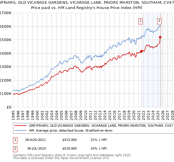 GREYFRIARS, OLD VICARAGE GARDENS, VICARAGE LANE, PRIORS MARSTON, SOUTHAM, CV47 7RT: Price paid vs HM Land Registry's House Price Index