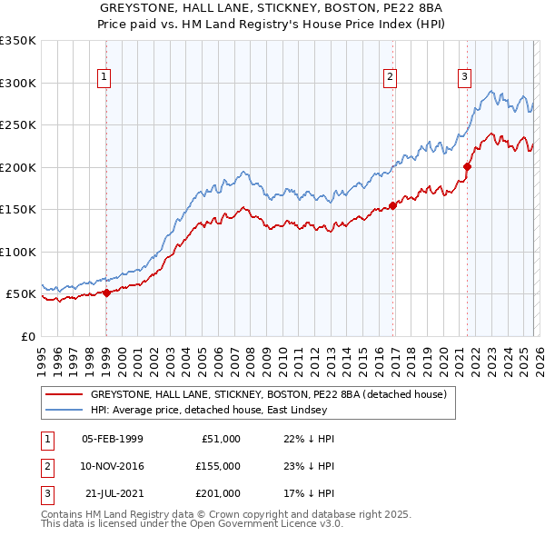 GREYSTONE, HALL LANE, STICKNEY, BOSTON, PE22 8BA: Price paid vs HM Land Registry's House Price Index