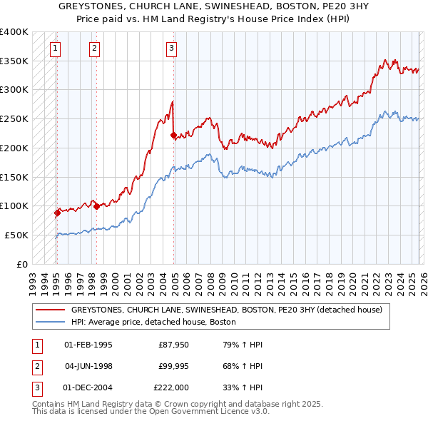 GREYSTONES, CHURCH LANE, SWINESHEAD, BOSTON, PE20 3HY: Price paid vs HM Land Registry's House Price Index