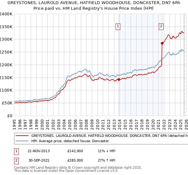 GREYSTONES, LAUROLD AVENUE, HATFIELD WOODHOUSE, DONCASTER, DN7 6PA: Price paid vs HM Land Registry's House Price Index