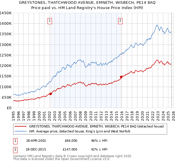 GREYSTONES, THATCHWOOD AVENUE, EMNETH, WISBECH, PE14 8AQ: Price paid vs HM Land Registry's House Price Index