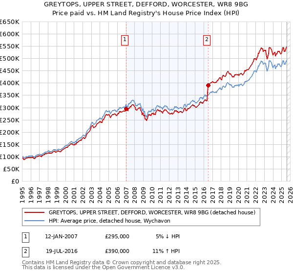 GREYTOPS, UPPER STREET, DEFFORD, WORCESTER, WR8 9BG: Price paid vs HM Land Registry's House Price Index
