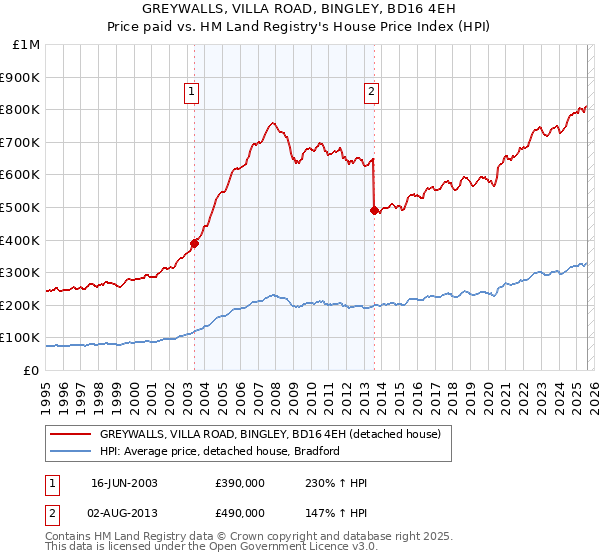 GREYWALLS, VILLA ROAD, BINGLEY, BD16 4EH: Price paid vs HM Land Registry's House Price Index