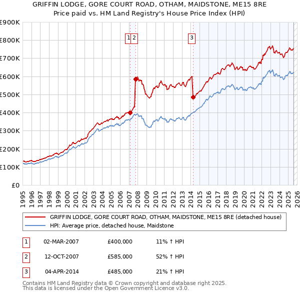GRIFFIN LODGE, GORE COURT ROAD, OTHAM, MAIDSTONE, ME15 8RE: Price paid vs HM Land Registry's House Price Index