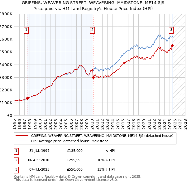 GRIFFINS, WEAVERING STREET, WEAVERING, MAIDSTONE, ME14 5JS: Price paid vs HM Land Registry's House Price Index