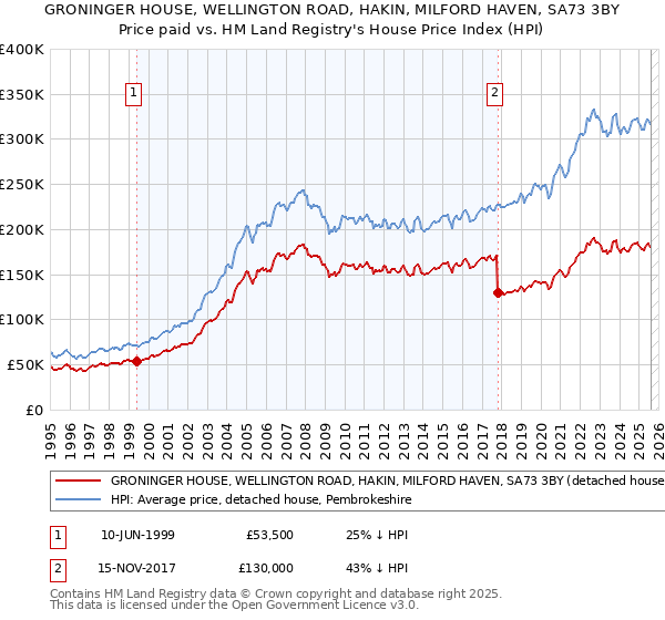 GRONINGER HOUSE, WELLINGTON ROAD, HAKIN, MILFORD HAVEN, SA73 3BY: Price paid vs HM Land Registry's House Price Index