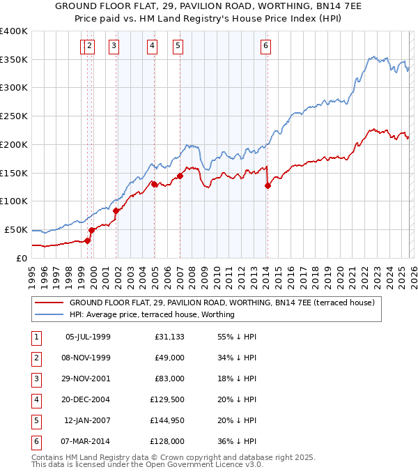 GROUND FLOOR FLAT, 29, PAVILION ROAD, WORTHING, BN14 7EE: Price paid vs HM Land Registry's House Price Index