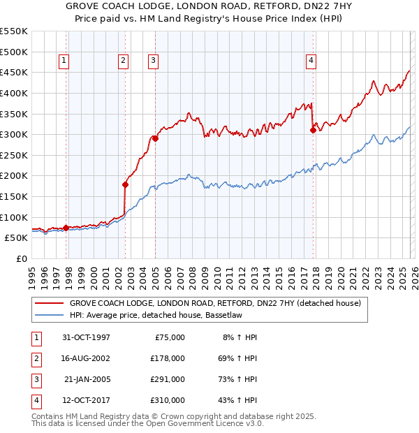 GROVE COACH LODGE, LONDON ROAD, RETFORD, DN22 7HY: Price paid vs HM Land Registry's House Price Index