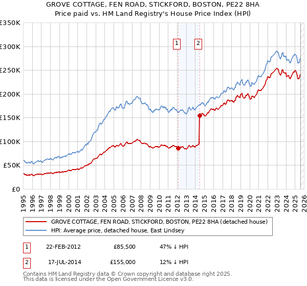 GROVE COTTAGE, FEN ROAD, STICKFORD, BOSTON, PE22 8HA: Price paid vs HM Land Registry's House Price Index