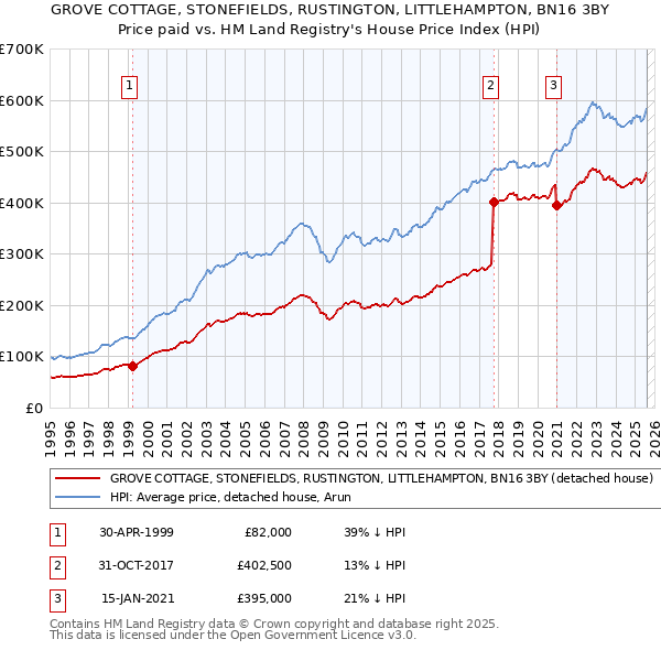 GROVE COTTAGE, STONEFIELDS, RUSTINGTON, LITTLEHAMPTON, BN16 3BY: Price paid vs HM Land Registry's House Price Index