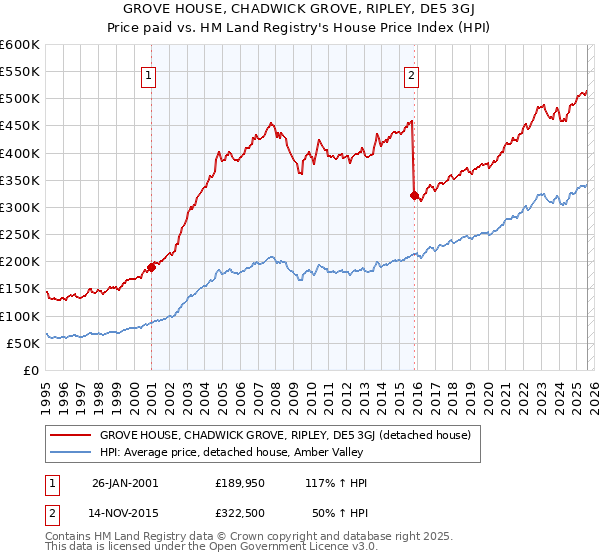 GROVE HOUSE, CHADWICK GROVE, RIPLEY, DE5 3GJ: Price paid vs HM Land Registry's House Price Index