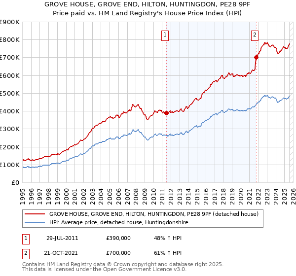 GROVE HOUSE, GROVE END, HILTON, HUNTINGDON, PE28 9PF: Price paid vs HM Land Registry's House Price Index
