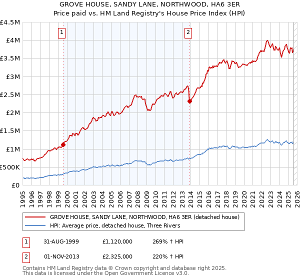 GROVE HOUSE, SANDY LANE, NORTHWOOD, HA6 3ER: Price paid vs HM Land Registry's House Price Index