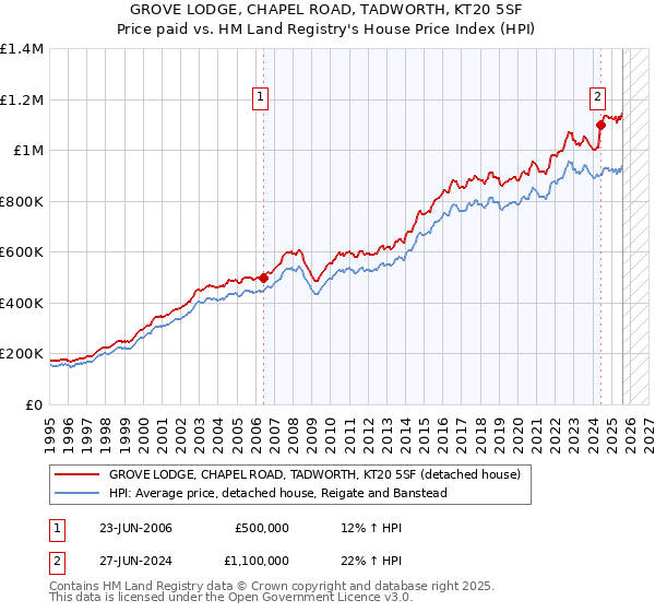 GROVE LODGE, CHAPEL ROAD, TADWORTH, KT20 5SF: Price paid vs HM Land Registry's House Price Index