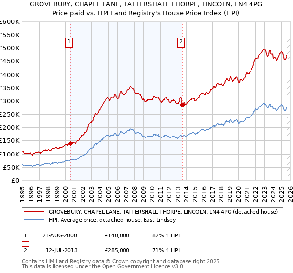 GROVEBURY, CHAPEL LANE, TATTERSHALL THORPE, LINCOLN, LN4 4PG: Price paid vs HM Land Registry's House Price Index