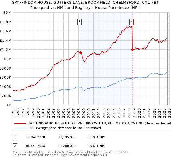 GRYFFINDOR HOUSE, GUTTERS LANE, BROOMFIELD, CHELMSFORD, CM1 7BT: Price paid vs HM Land Registry's House Price Index