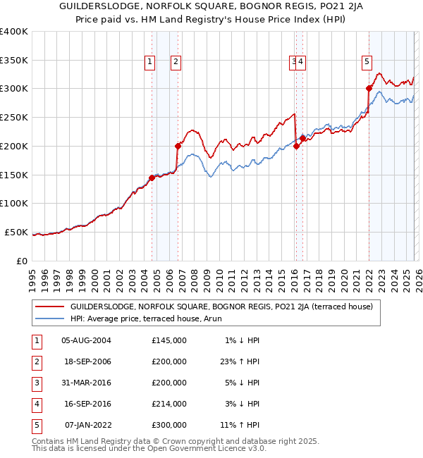 GUILDERSLODGE, NORFOLK SQUARE, BOGNOR REGIS, PO21 2JA: Price paid vs HM Land Registry's House Price Index